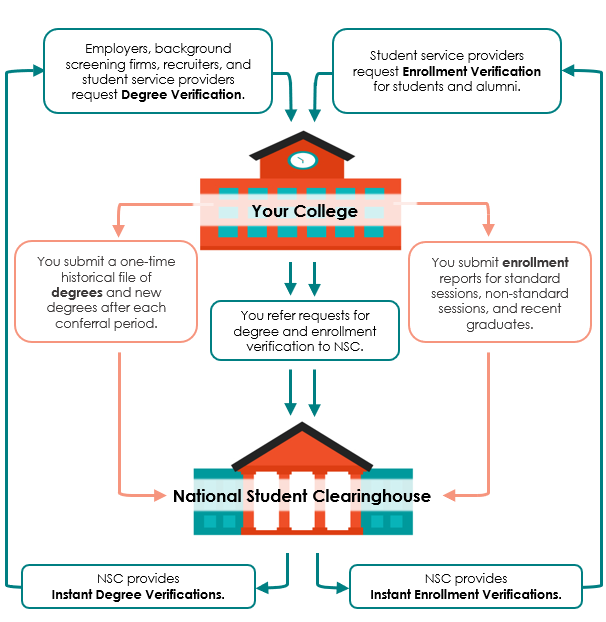 Graphic showing how schools report to NSC, and then employers and schools get information from NSC