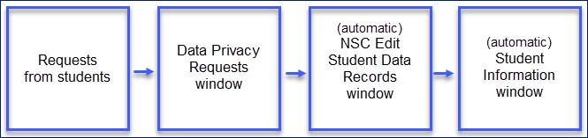Flowchart showing a progression from left to right: 1. Student requests; 2. Data Privacy Requests window; 3. NSC Edit Student Data Records window; 4. Student Information window