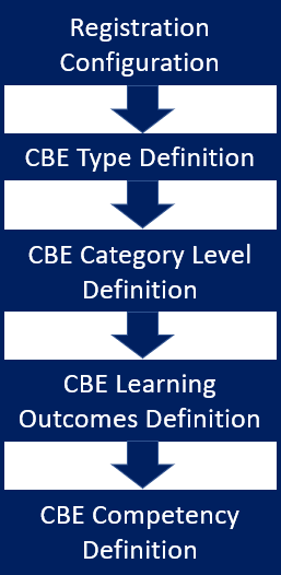 The sequence of J1 Desktop windows to set up for CBE