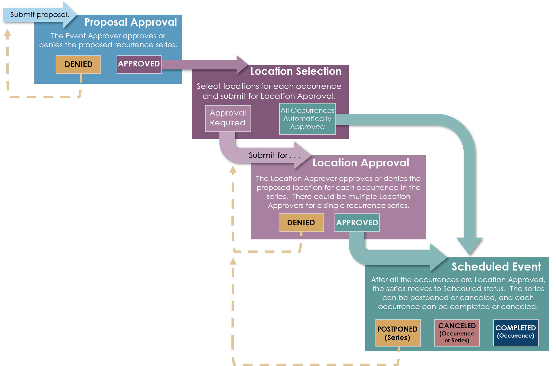 Flow chart for the recurring event approval request process.