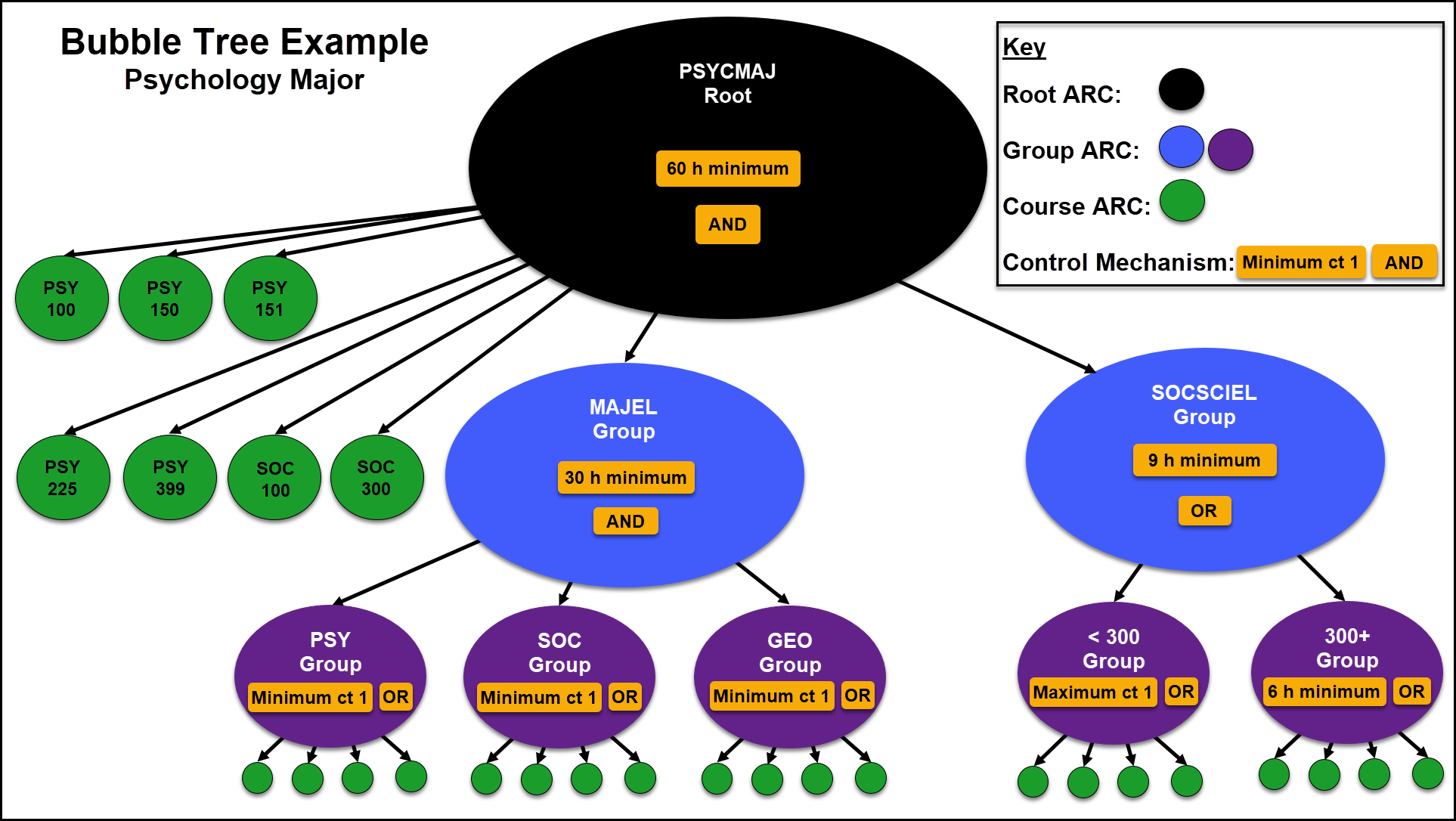 A sample bubble tree for the Psychology major showing the root ARC, group ARCs, and course ARCs that fulfill the major