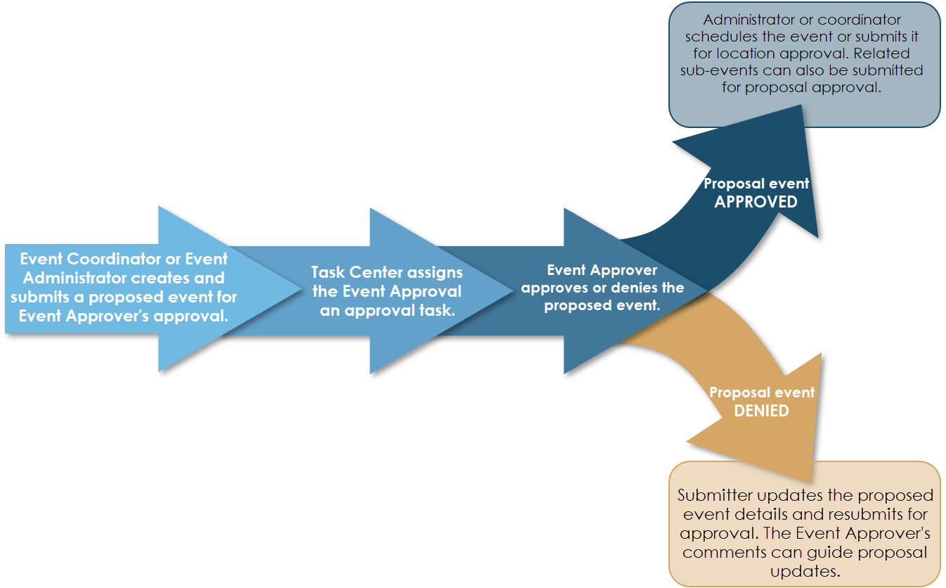 Flow chart for the event proposal approval process.