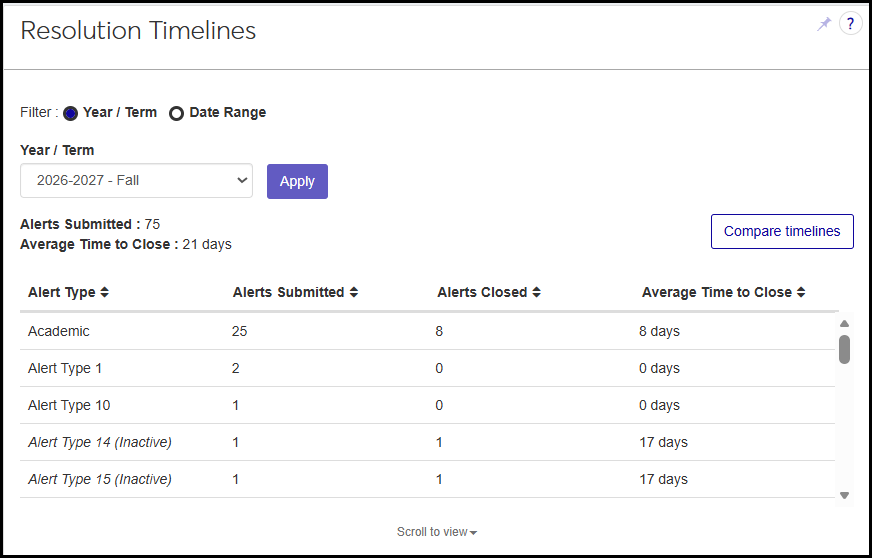 A Resolution Timeline block showing alerts submitted by type and their average time to close