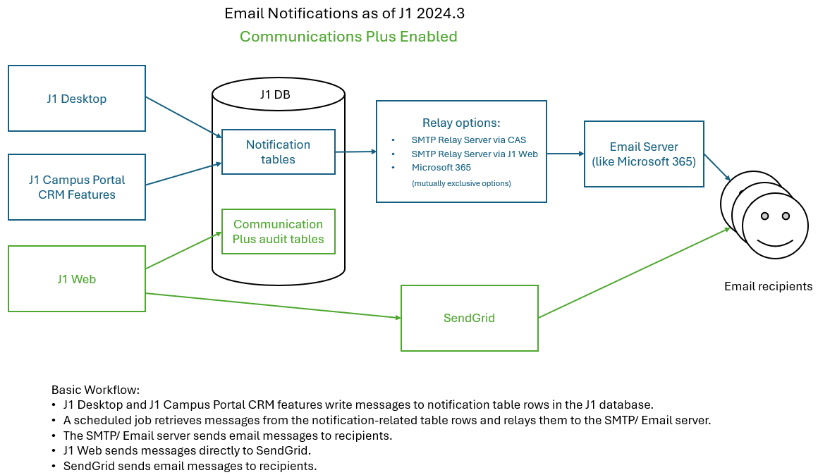SMTP_Comm_Plus.png
