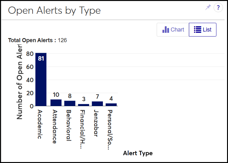 The Open Alerts by Type block in Chart view. It shows a bar graph of the number of open alerts in each type.