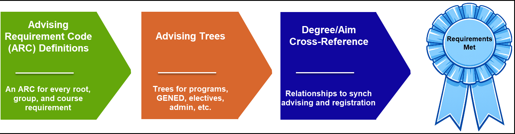 A simple flow chart with four elements: Advising Requirement Codes lead to Advising trees, which lead to Degree/Aim Cross-Reference, which leads to a blue ribbon representing a student's program completed