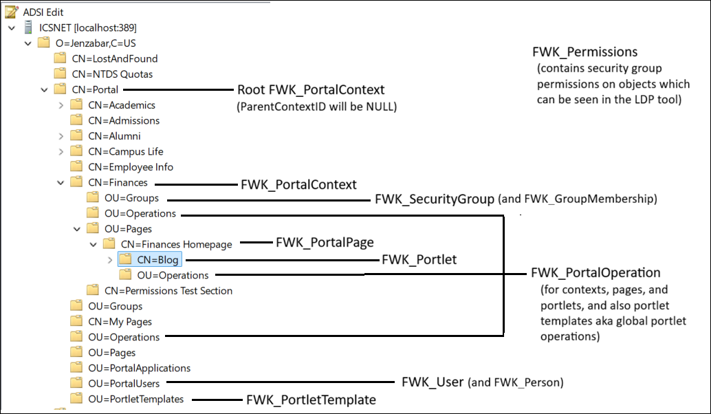 Mapping of an ADSI Edit interface to the corresponding tables in 26.1 ICS_NET DB