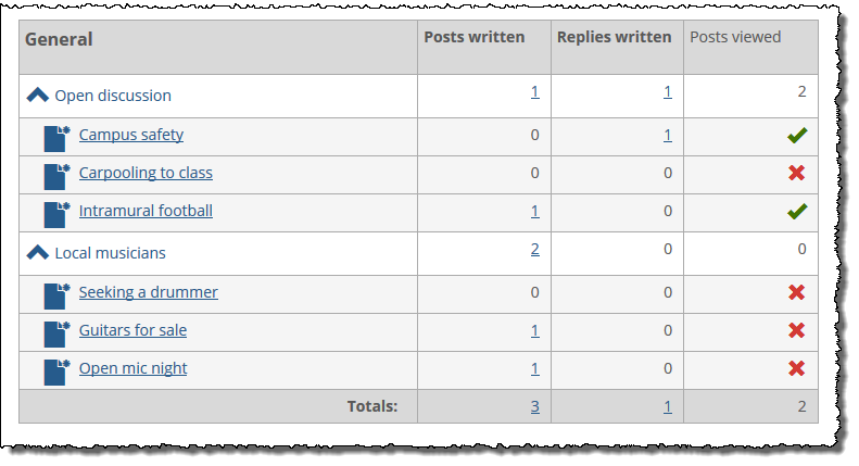 User Forum participation screen showing post totals, views, etc.