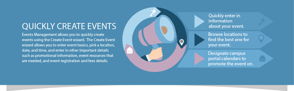 Create Event Wizard infographic that explains the different steps and related processes.
