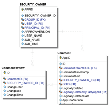Comment Data Model