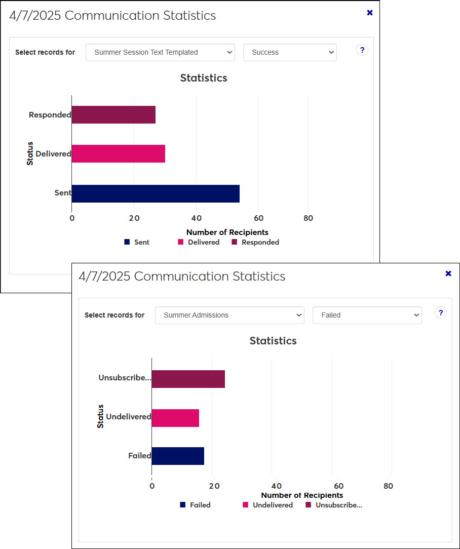 Screenshots of Workflow and Communications, Communication Statistics for successful and failed text and email interactions