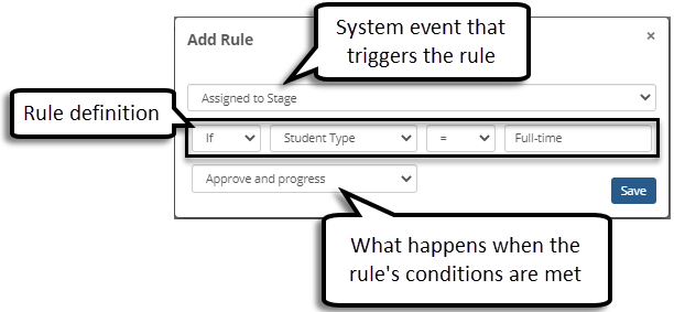 The Add Rule pop-up with the event, rule definition, and resulting actions highlighted.