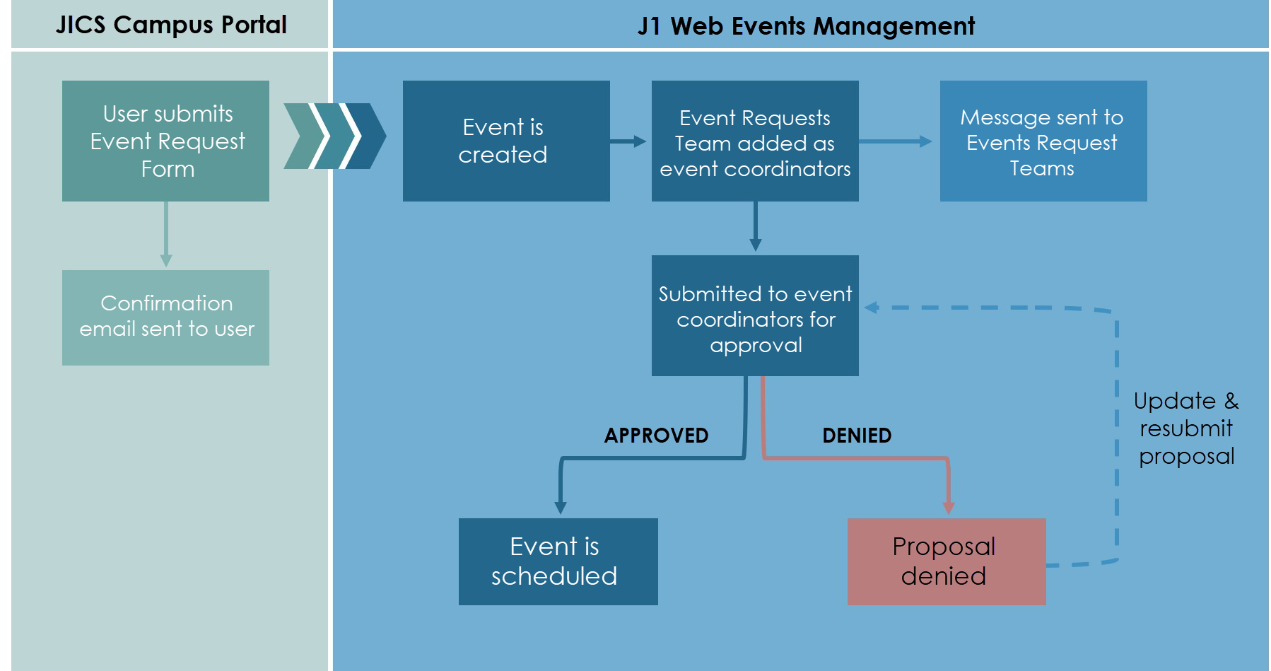 Process chart that shows how campus portal event requests are submitted to J1 Web Events Management.