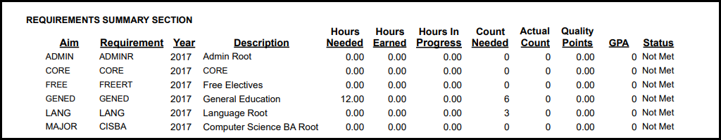 Graduation Report showing the Requirements Summary section