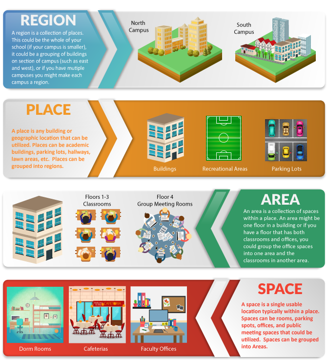 Facility areas include region, place, area, and space.