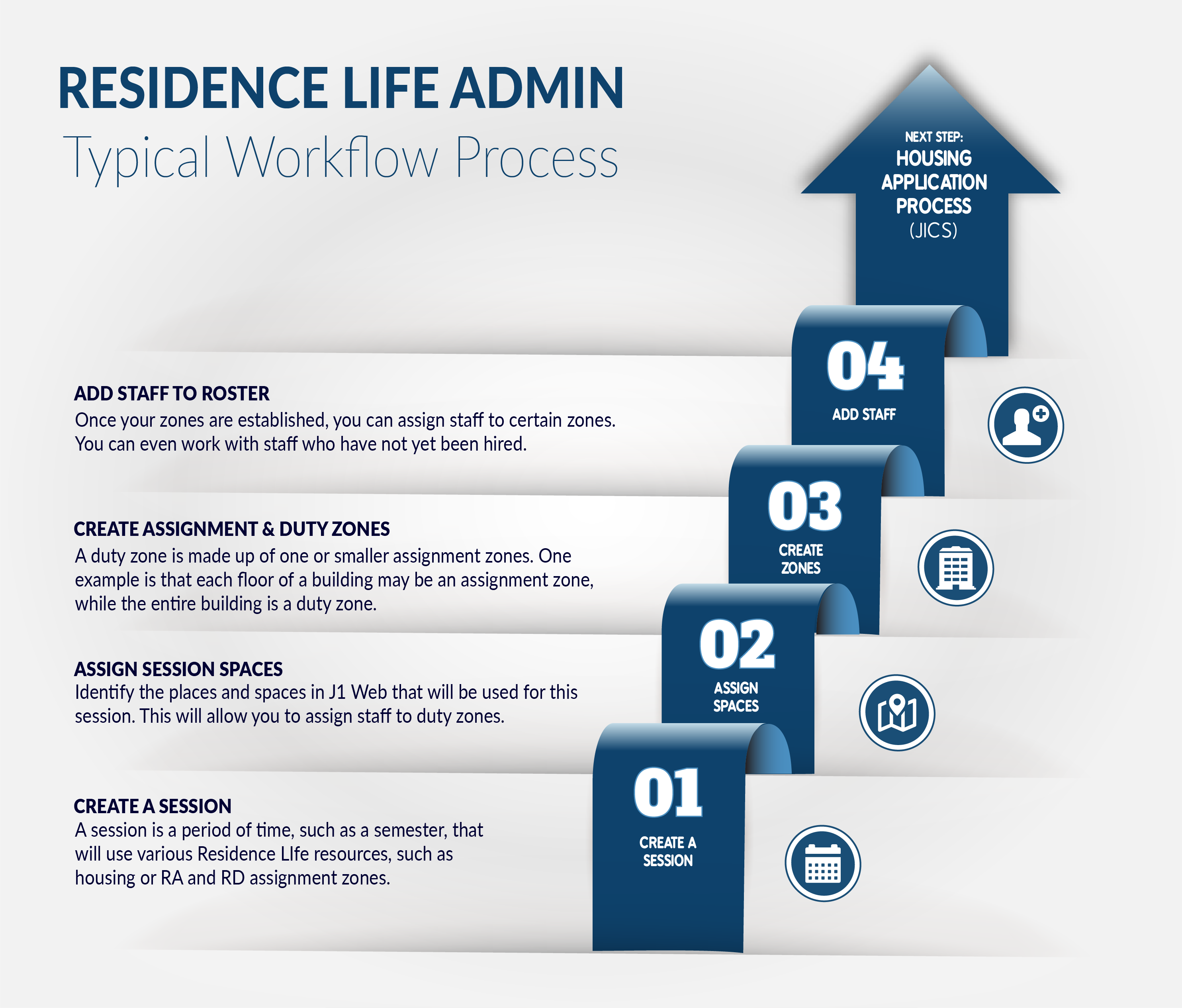 Residence Life Administration - typical workflow process
