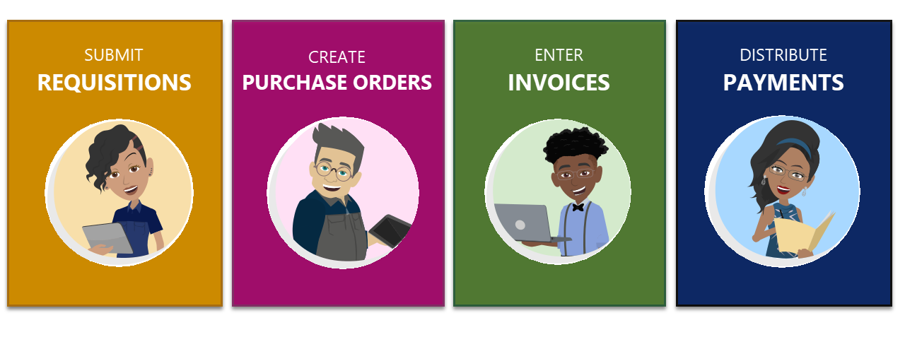 Procurement process graphic with steps for requisitions, purchase orders, invoices, and payments.