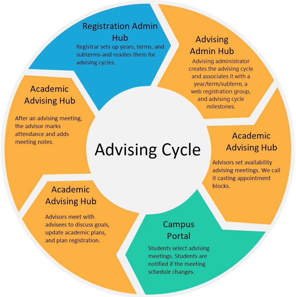 A visual representation of the steps in the advising cycle