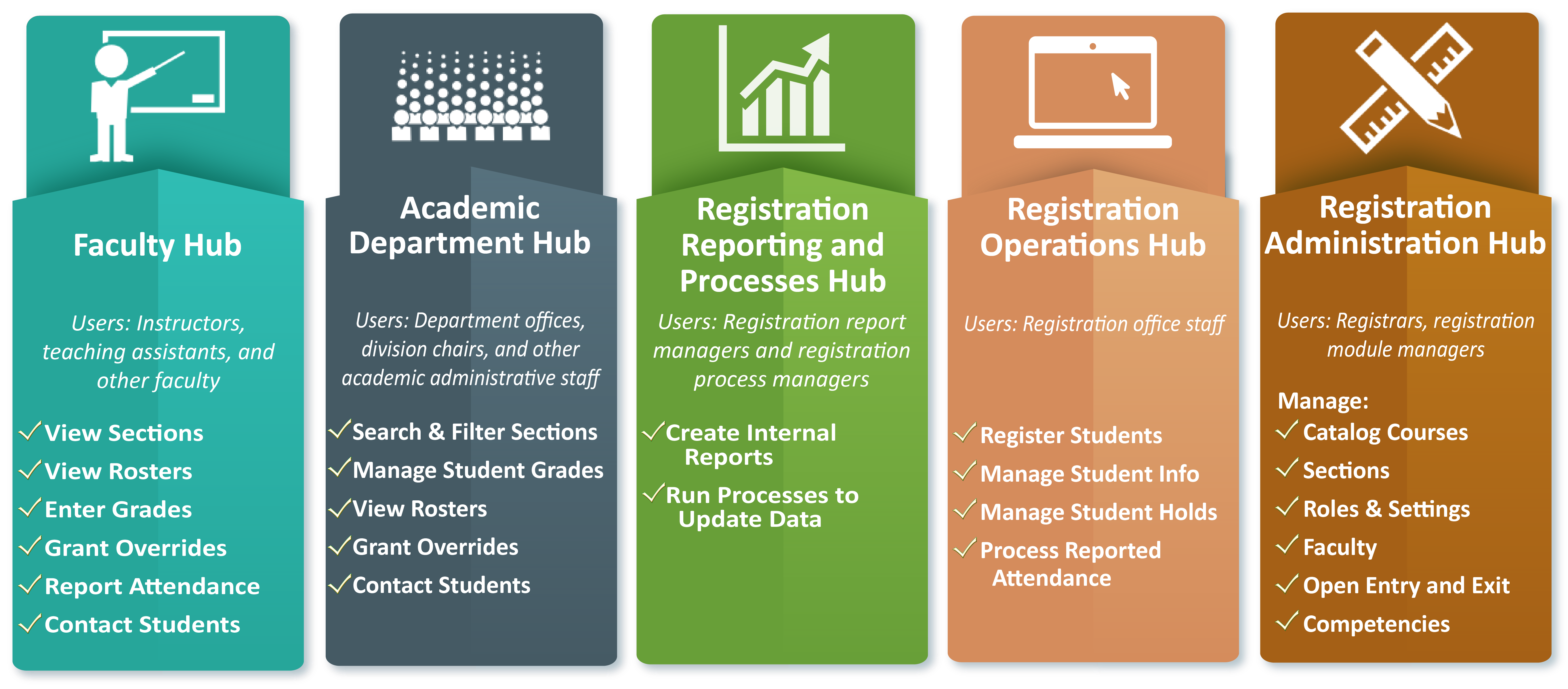 An infographic showing the registration hubs: Faculty, Academic Department, Registration Reporting and Processes, Registration Operations, and Registration Administration